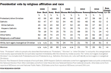 ft_16-11-09_relig_exitpoll_religrace